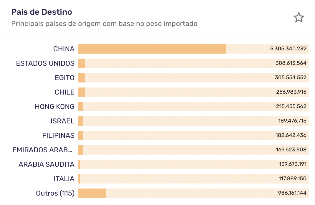 Principais países de destino da exportação de carne brasileira