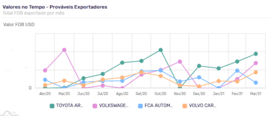 Principais exportadores para a importação de veículos nos últimos 12 meses. Fonte: Logcomex