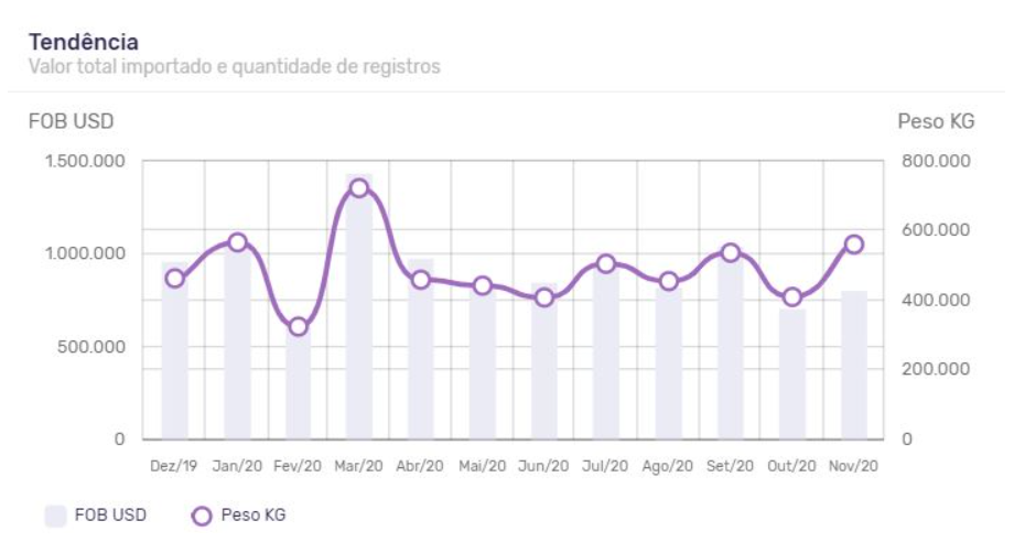 Gráfico de tendência para a importação do Benzoato de Sódio nos últimos 12 meses. Fonte: Logcomex