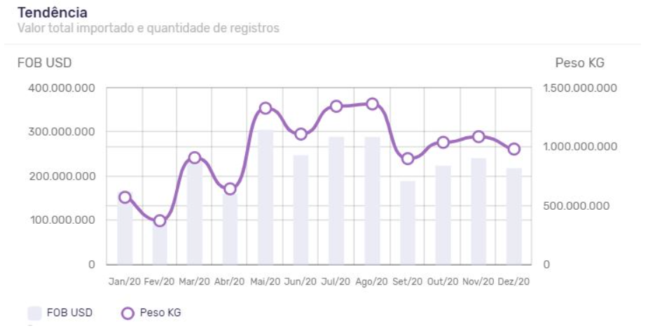 Gráfico de tendência para a Importação do Cloreto de Potássio nos últimos 12 meses. Fonte: Logcomex Product Search