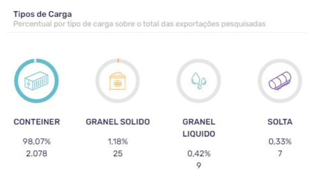 Principais tipos de carga da exportação brasileira.