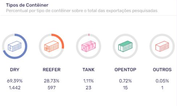 Principais tipos de contêiner da exportação brasileira. Fonte: Logcomex.