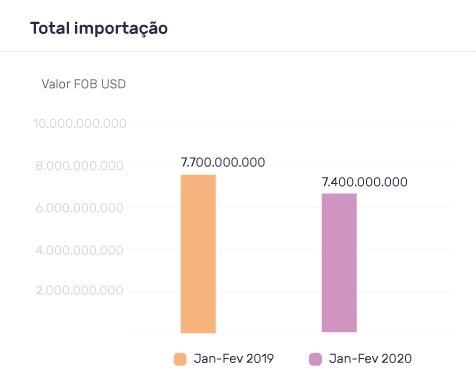 Reflexo da redução dos embarques da China para o Brasil nas importações
