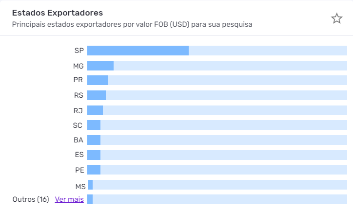 Principais estados brasileiros que exportam para a Argentina. Fonte — Logcomex