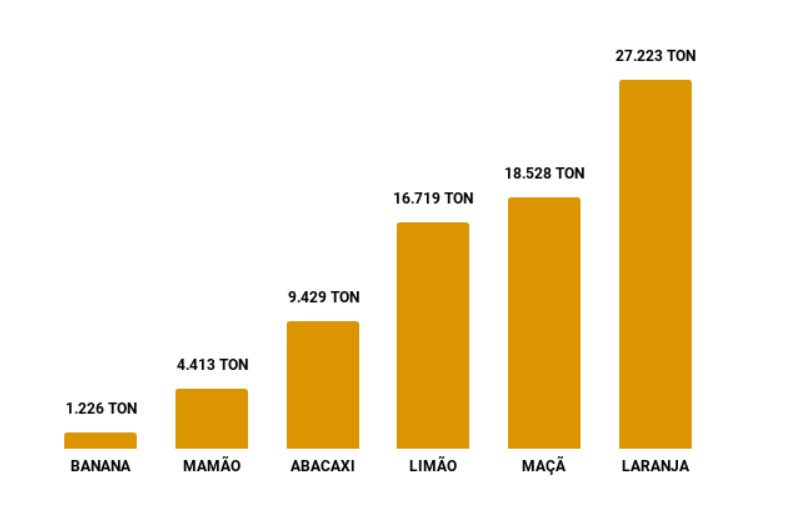 Números da exportação de frutas brasileiras no 1º trimestre de 2020