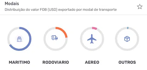 Principais modais de transporte da exportação de aço brasileiro conforme pesquisa na plataforma da Logcomex