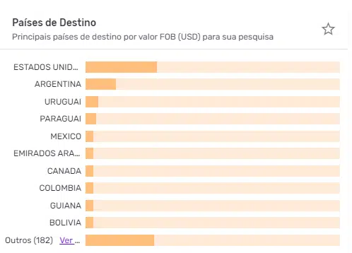 Principais países compradores do aço brasileiro conforme pesquisa na plataforma da Logcomex