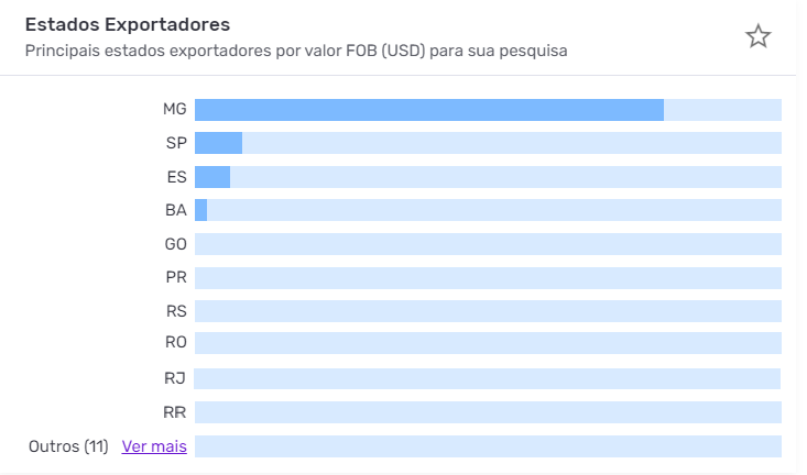 Principais estados brasileiros exportadores de café segundo dados da Logcomex
