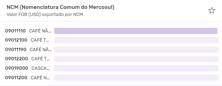 NCMs mais exportadas de café segundo dados da plataforma Logcomex