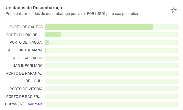 Principais unidades de desembaraço das exportações brasileiras de café segundo dados da Logcomex