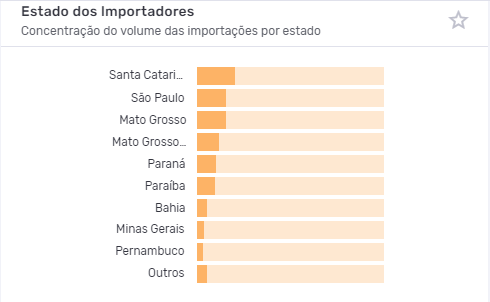 Principais UFs importadoras da indústria têxtil brasileira. Dados plataforma Logcomex