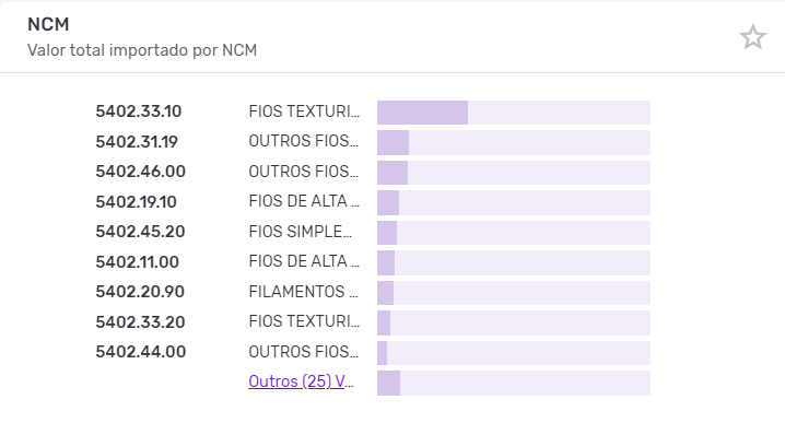 Principais NCMs de fios importados pela indústria têxtil brasileira. Dados Logcomex