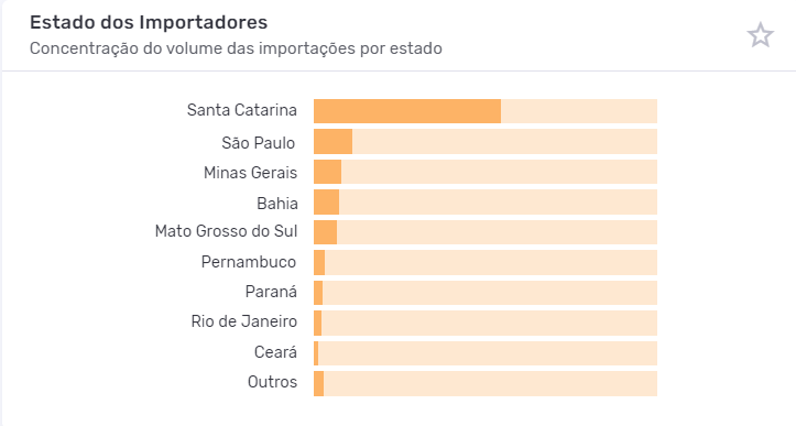 Principais estados importadores de fios da indústria têxtil brasileira. Dados Logcomex