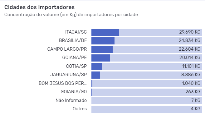 Principais cidades brasileiras importadoras de hemoderivados. Fonte: Logcomex