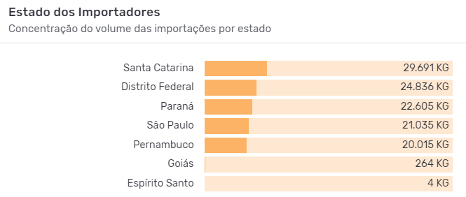 Principais estados brasileiros importadores de hemoderivados. Fonte Logcomex
