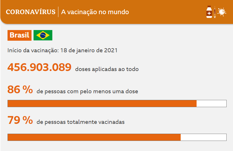 Vacinação contra a Covid-19 no Brasil. Fonte: Our World in Data