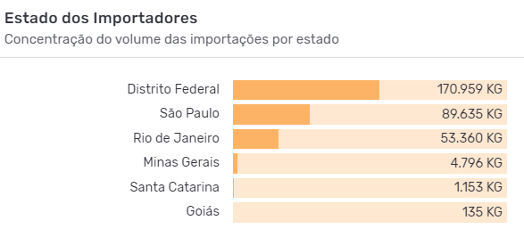 Ranking dos estados brasileiros importadores de vacinas