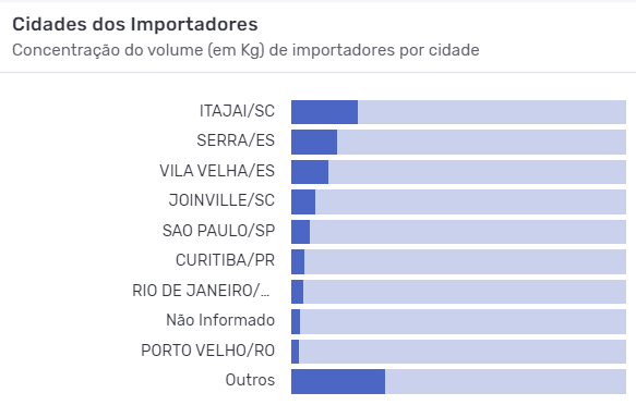 Principais cidades brasileiras importadoras de vinho