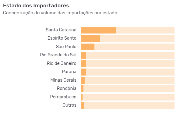 Principais estados brasileiros importadores de vinho