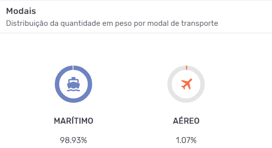 Principais modais de transporte da importação brasileira de lúpulo. Fonte: Logcomex