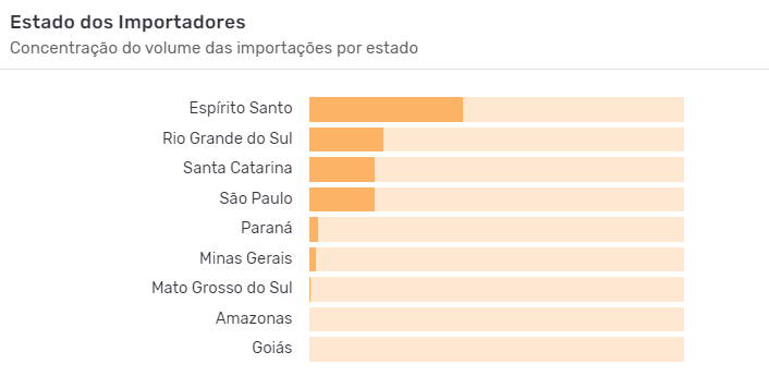 Principais estados brasileiros importadores de lúpulo. Fonte: Logcomex