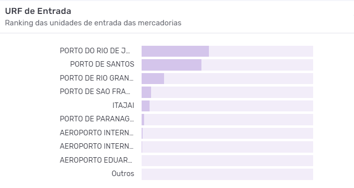 Principais URFs brasileiras da importação de lúpulo. Fonte: Logcomex