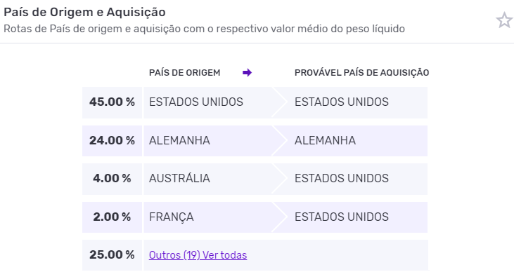 Prováveis países de origem e aquisição da importação brasileira de lúpulo. Fonte: Logcomex