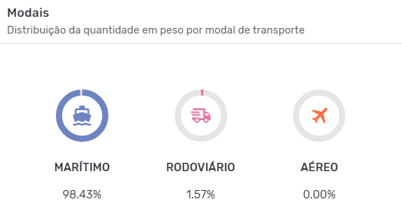 Principais modais de transporte da importação brasileira de malte. Fonte: Logcomex