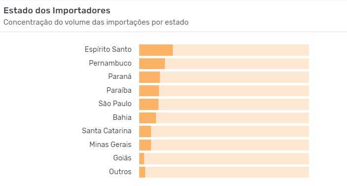 Principais estados brasileiros importadores de malte. Fonte: Logcomex