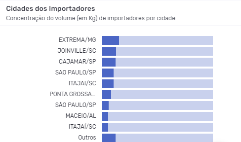 Principais cidades brasileiras importadoras de cerveja. Fonte: Logcomex