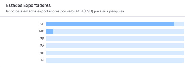 Ranking das UFs brasileiras exportadoras de aviões